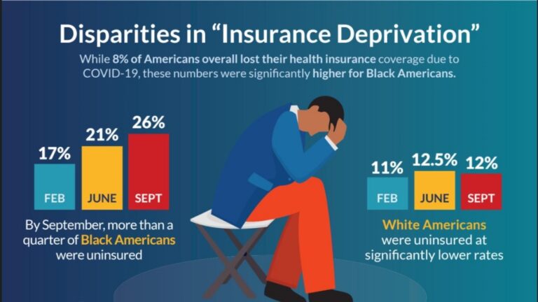 National Survey Shows COVID-19’s Newest Side Effect – as Unemployment  Jumps, Millions Are Left Without Health Coverage