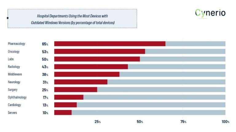 Cynerio Research Finds Critical Medical Device Risks Continue to Threaten Hospital Security and Patient Safety