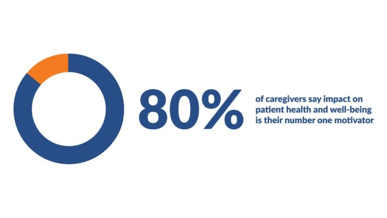 HHAeXchange Homecare Survey:80% of Caregivers Say Impact On PatientHealth and Well-Being is Their #1 Motivator