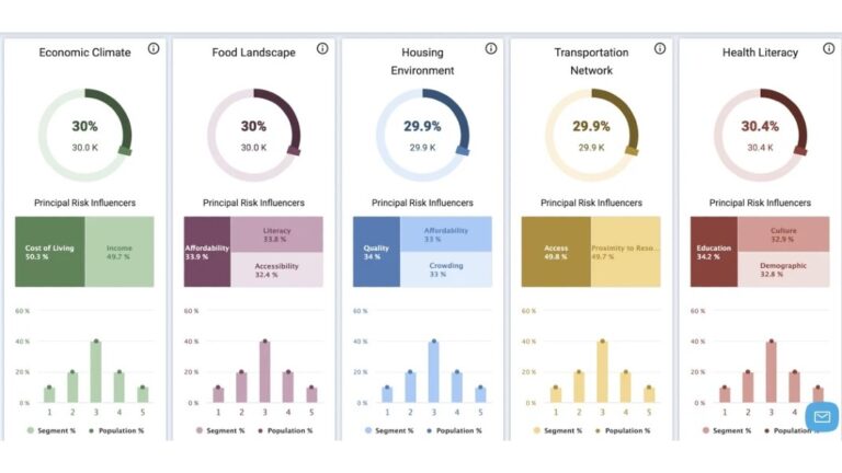 Socially Determined Advances Pediatric Healthcare by Providing New Visibility into Social Risks Impacting Minor Populations